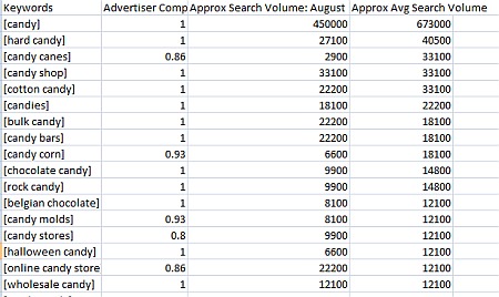 Google now exports exact match keywords with full data.