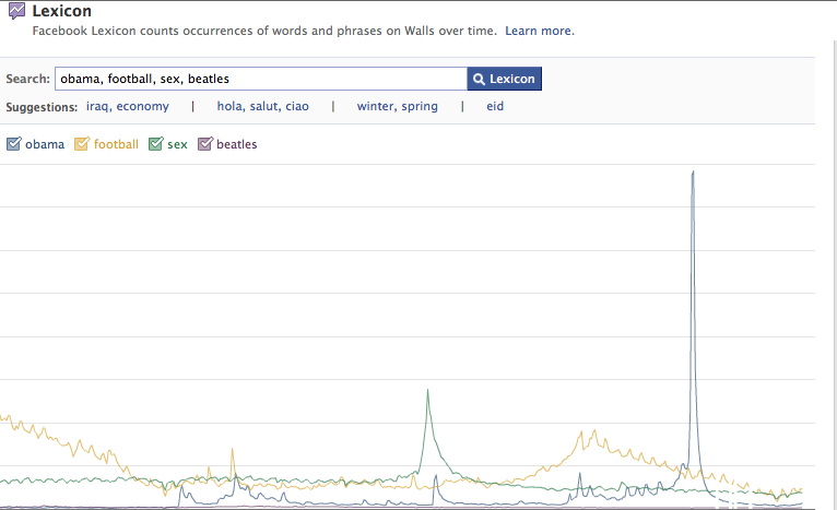 Facebook Lexicon relative wall buzz for Obama, Sex, Football and the Beatles line graph.