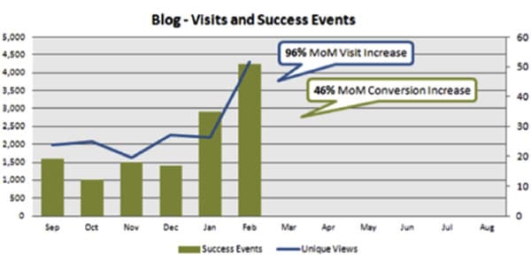 Graph shows an increase of month over month visits and conversions.