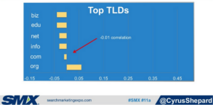 Top TLDs