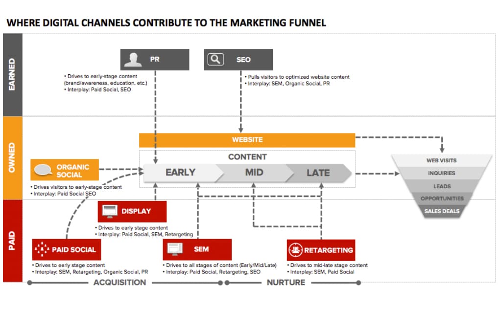 A flow chart that shows how digital channels contribute to the marketing funnel.