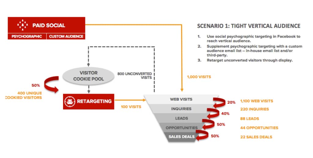 Scenario 1: Shows how retargeting paid social visitors leads to sales.