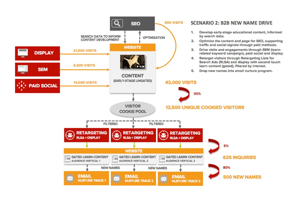 Scenario 2 (Demand Generation) flow for B2B to collect user emails to build nurture campaign.