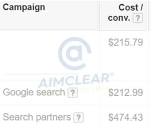 Campaign conversion cost comparing Google Search at $212.99 and Search partners at $474.43. 