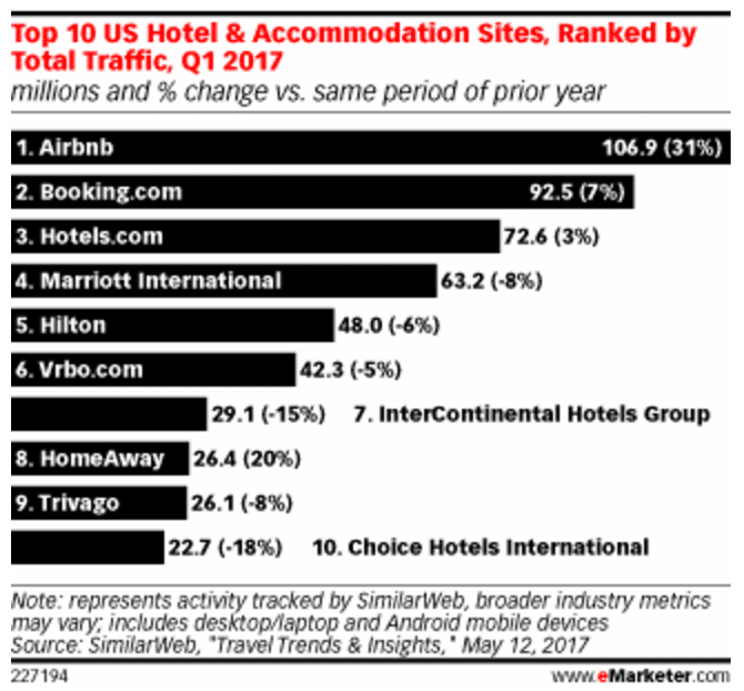 emarketer-top-ten-hotel-websites-chart