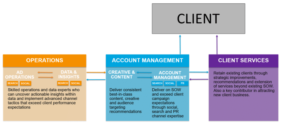 digital-marketing-agency-team-structure