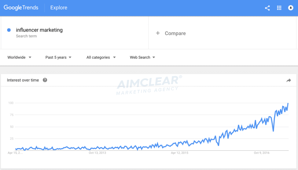 Google Trends Line Graph Shows 2012 through 2016 increase in "influencer marketing" interest as a topic with a steep incline to April 2015 to April 2016.