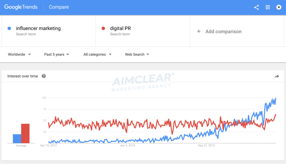 Same graph as before but now comparing "digital PR" interests. Digital PR remains steady as "influencer marketing" rises above it.