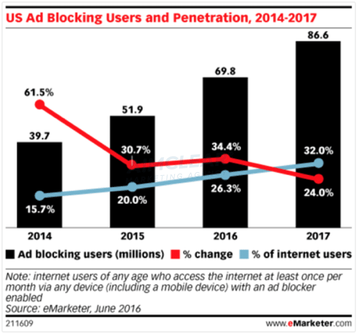 Graph of ad blocking users and message penetration shows how influencers deliver a message cut through the noise and gets the message directly to the audience.