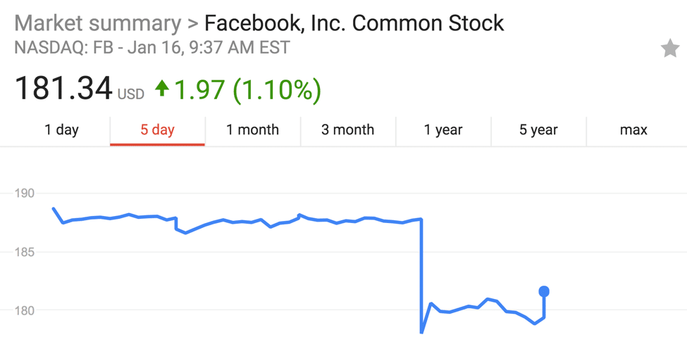 Facebook's Stock Past 5 Days as of Jan 16th 2018