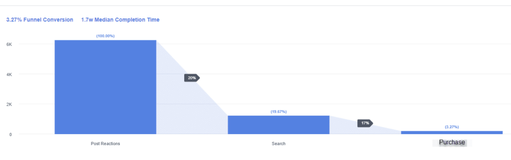 See the number of users that posted a reaction, then purchased.