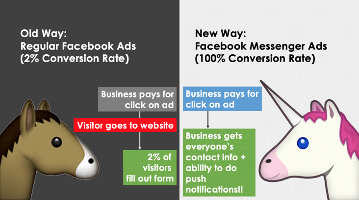 Facebook ads vs Messenger ads