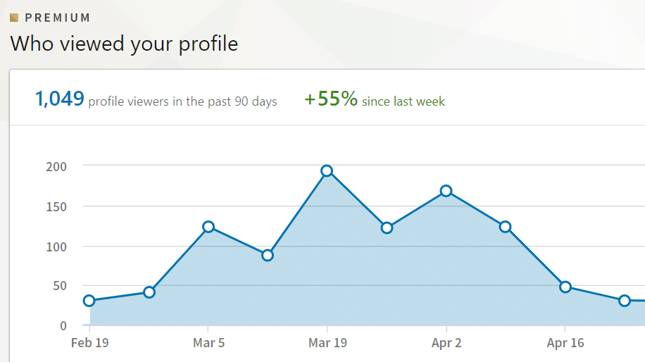 a line graph that shows the number of people that have view your LinkedIn profile
