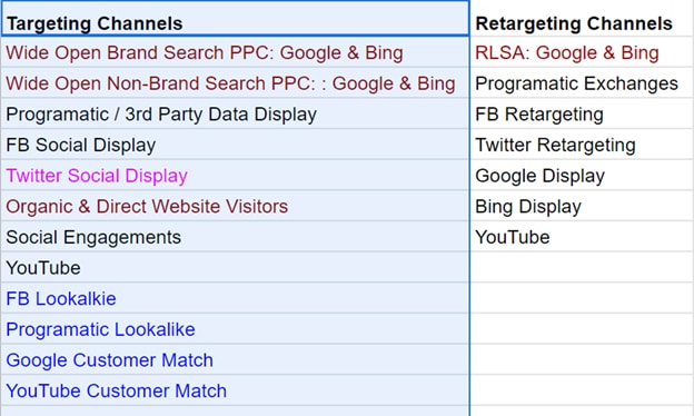 Targeting Channels and Retargeting Channels