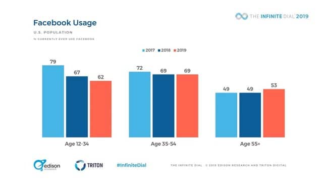 Edison research showing younger age groups are declining or stagnant in Facebook usage.