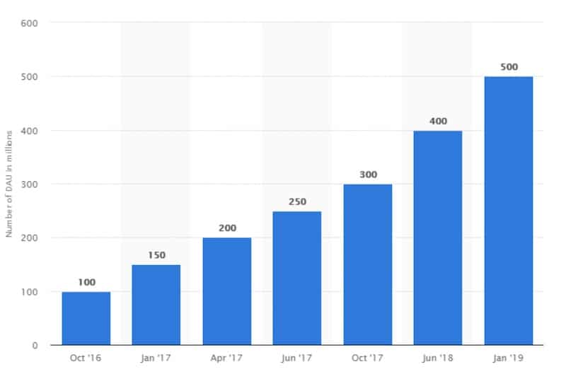 instagram stories daily active user growth chart from October 2016 at 100 million daily active users to January 2019 with 500 million daily active users.