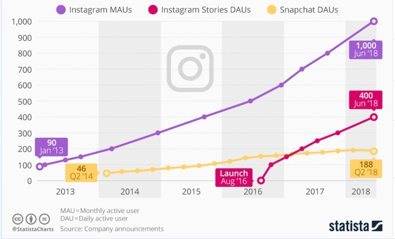 A chart showing the dramatic increase in Daily Active Users between Instagram Stories and Snapchat over the number of Monthly Active Users of Instagram. 