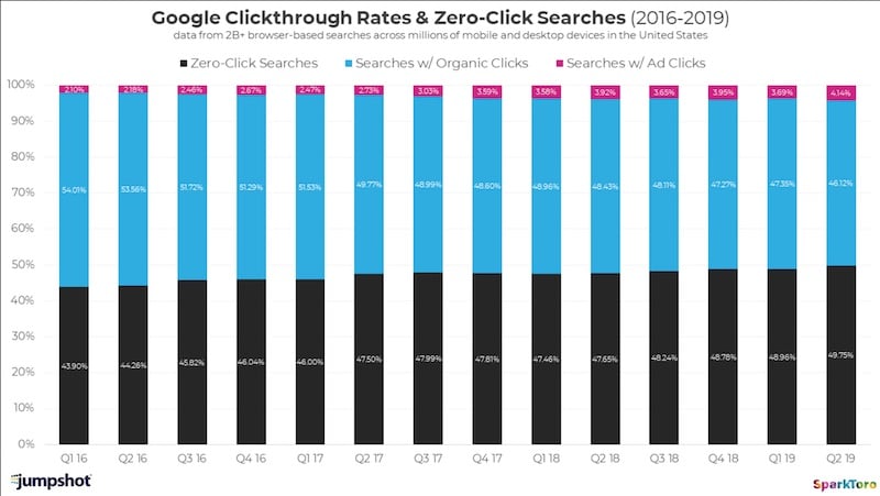 Graph showing how clicks to sites from Google Search have declined over time