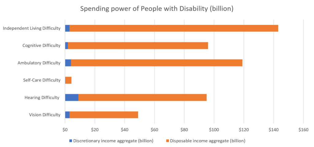 Chart of spending power for people with disabilities.