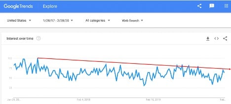 Google Trends shows TripIt's decline in search interest