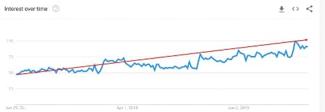 Google Trends shows rise of Google Flights in search interest.