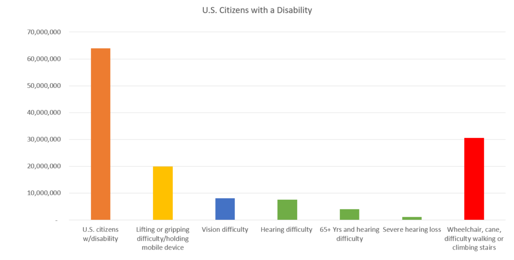 Chart - US Citizens with Disabilities