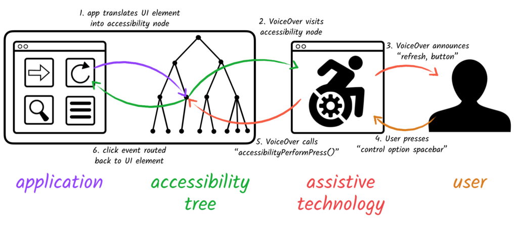 A11y Accessibility Tree