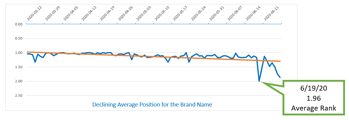 Declining average rank for the brand name
