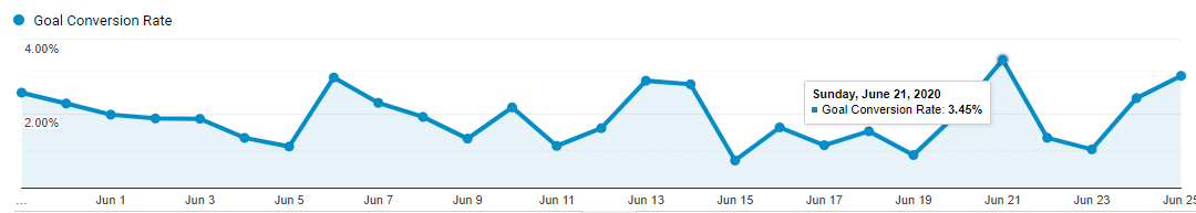 Google Analytics sees a correlation of increased organic conversion rate increase, the highest it's ever been.