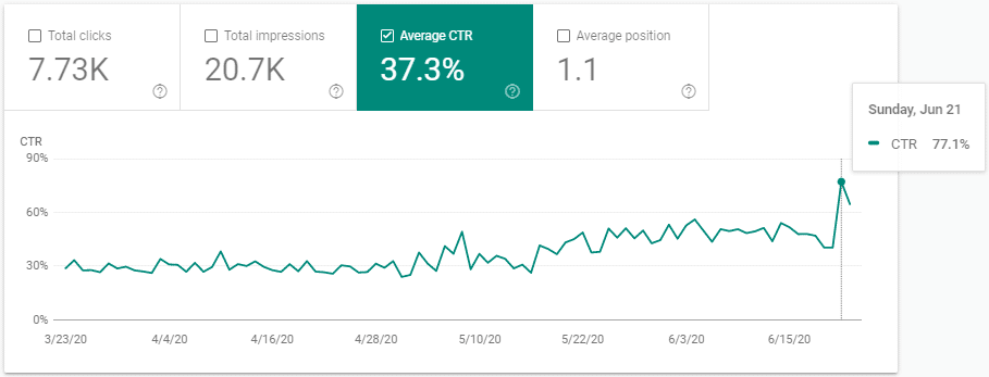 The day the ads stopped the CTR nearly doubled and jumped to 77%.