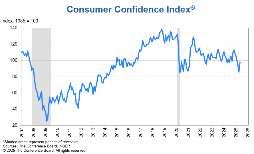 Consumer Confidence Index graph