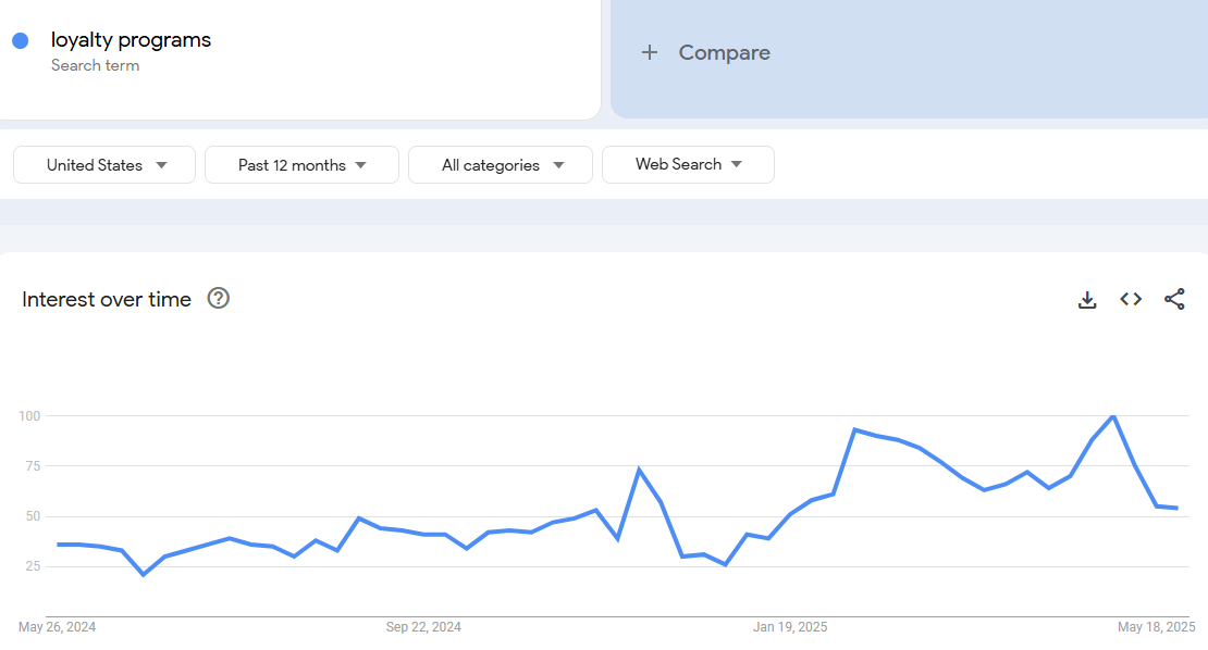 Google trends loyalty program graph