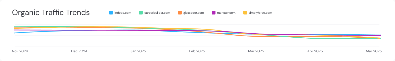 Similar drop off of organic traffic dropping off in each of the job sites.