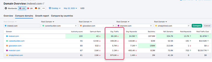 drop in traffic for all job sites