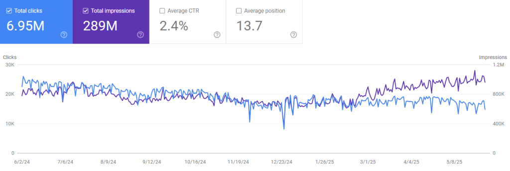 the old SEO rule was when impressions went up, so did clicks and that is no longer the case; hence, the great decoupling of clicks and impressions.