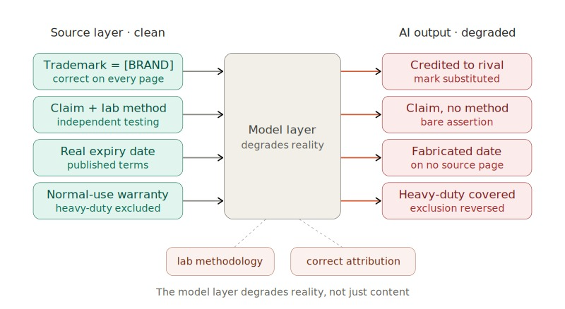 Chart showing how AI degrades the clean source