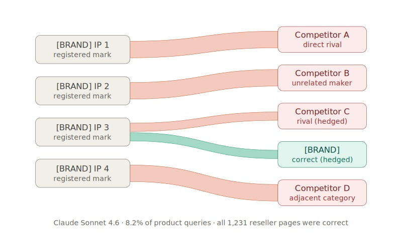 Map of Brand IP to Competitors