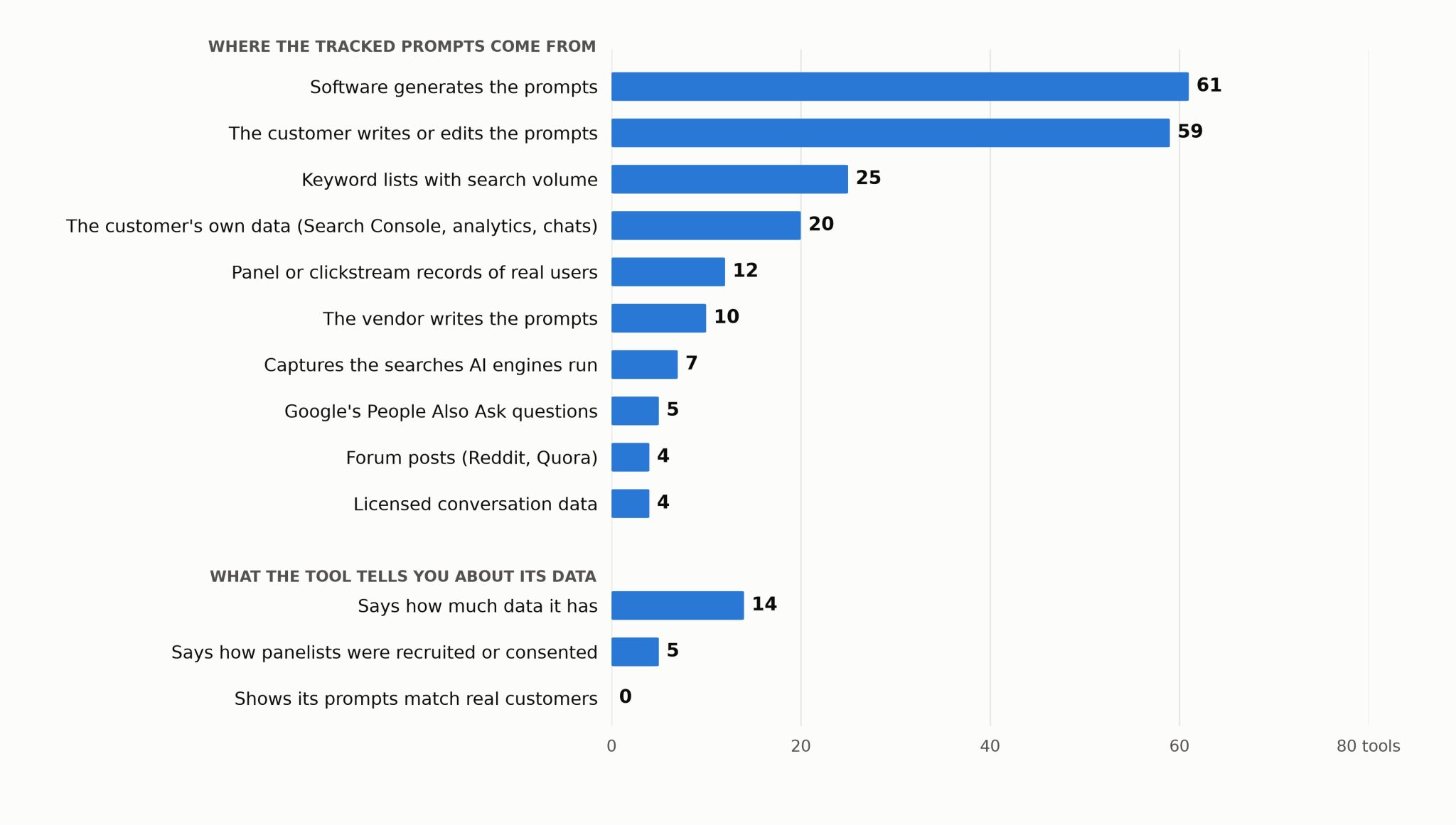 zoomed out ai visibility platform prompt creation methods