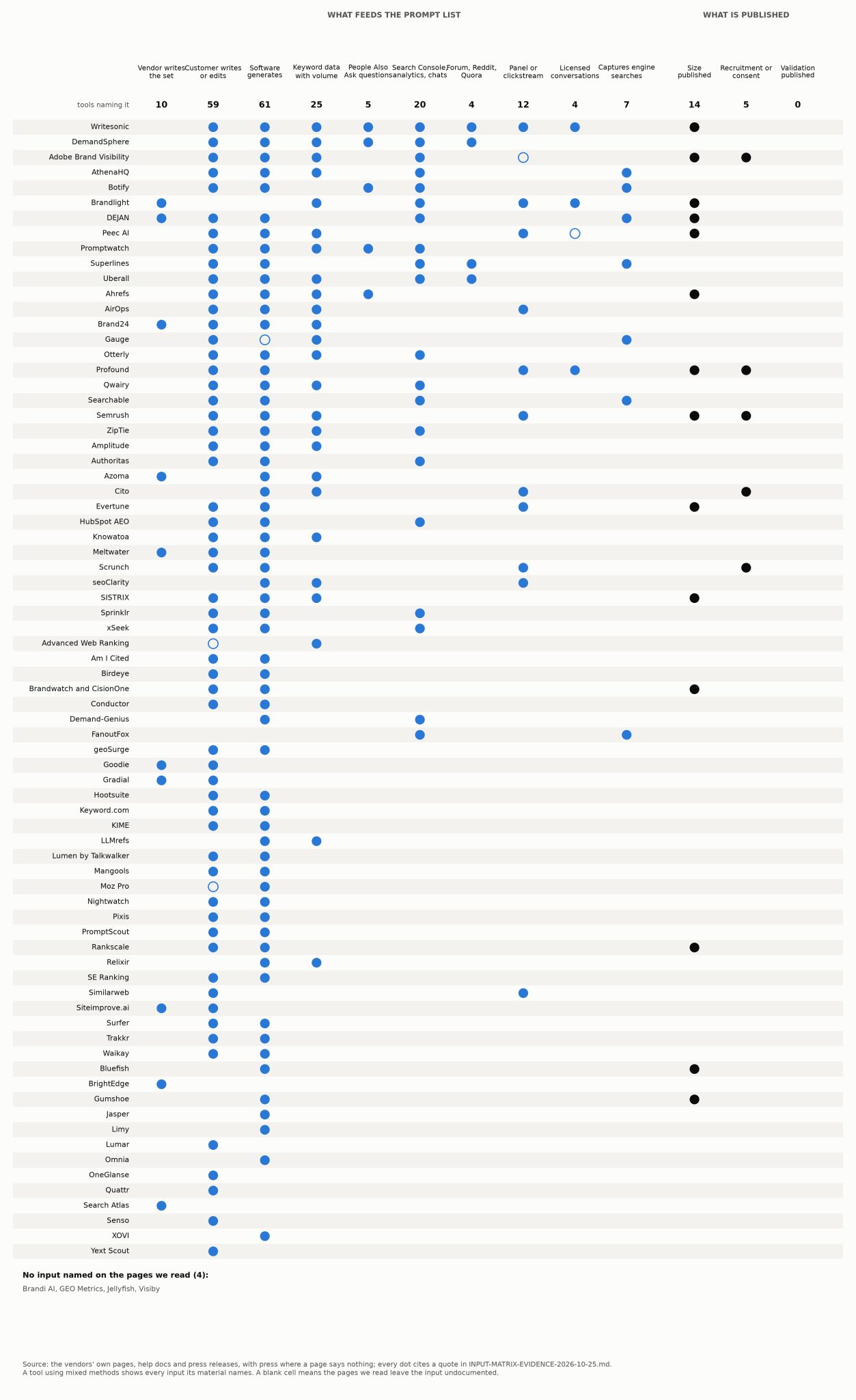 Matrix of 79 AI visibility tools by where their prompts come from